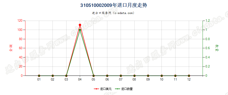 31051000制成片状等或每包毛重≤10kg的本章各项货品进口2009年月度走势图