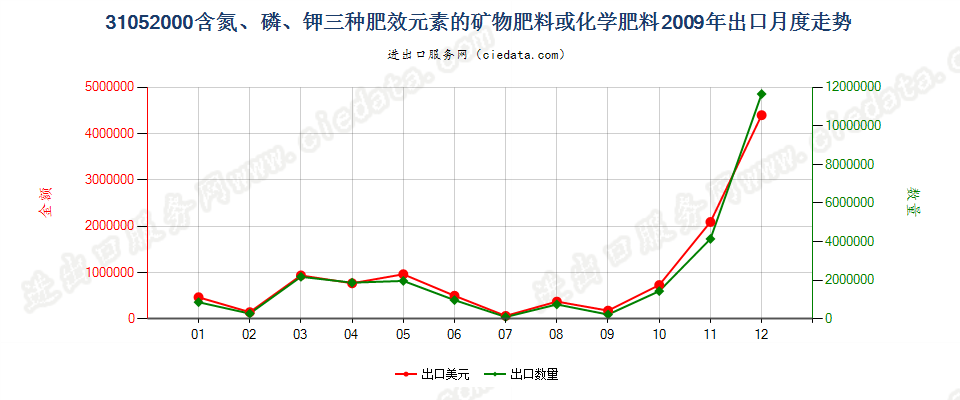 31052000含氮、磷、钾三种元素的矿物肥料或化学肥料出口2009年月度走势图