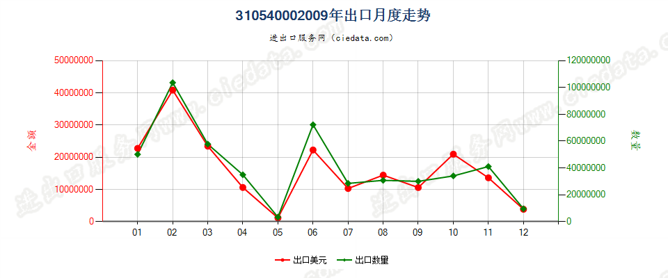 31054000磷酸二氢铵及其与磷酸氢二铵的混合物出口2009年月度走势图