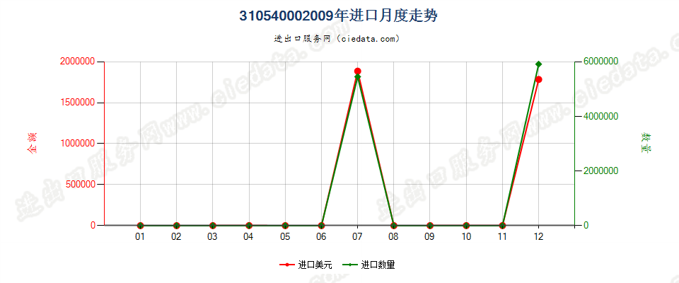 31054000磷酸二氢铵及其与磷酸氢二铵的混合物进口2009年月度走势图