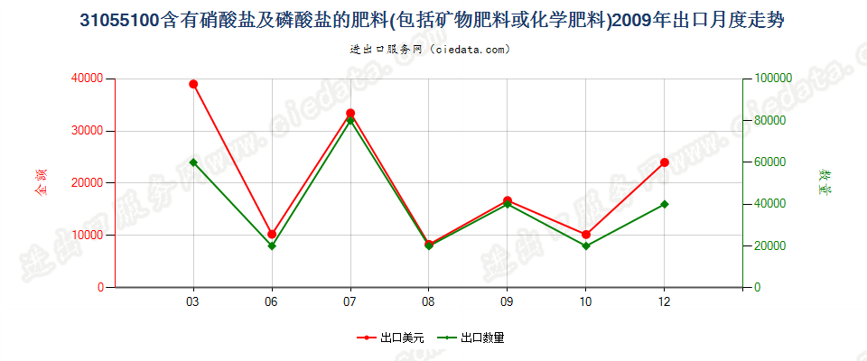 31055100含有硝酸盐及磷酸盐的矿物肥料或化学肥料出口2009年月度走势图