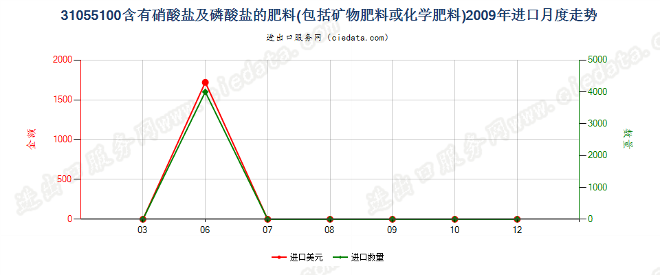 31055100含有硝酸盐及磷酸盐的矿物肥料或化学肥料进口2009年月度走势图