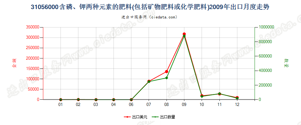 31056000含磷、钾两种肥效元素的矿物肥料或化学肥料出口2009年月度走势图