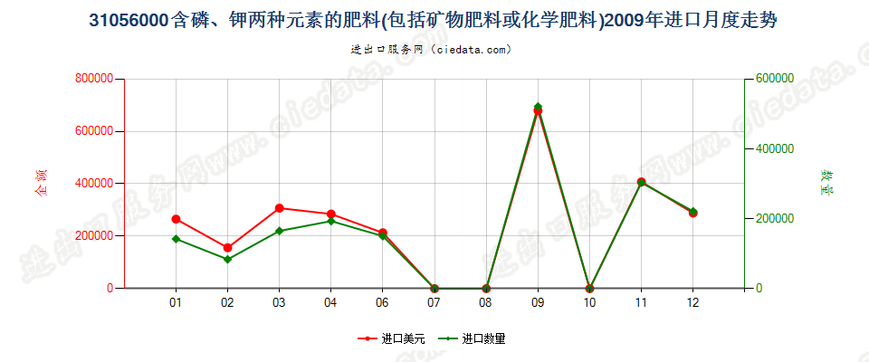 31056000含磷、钾两种肥效元素的矿物肥料或化学肥料进口2009年月度走势图