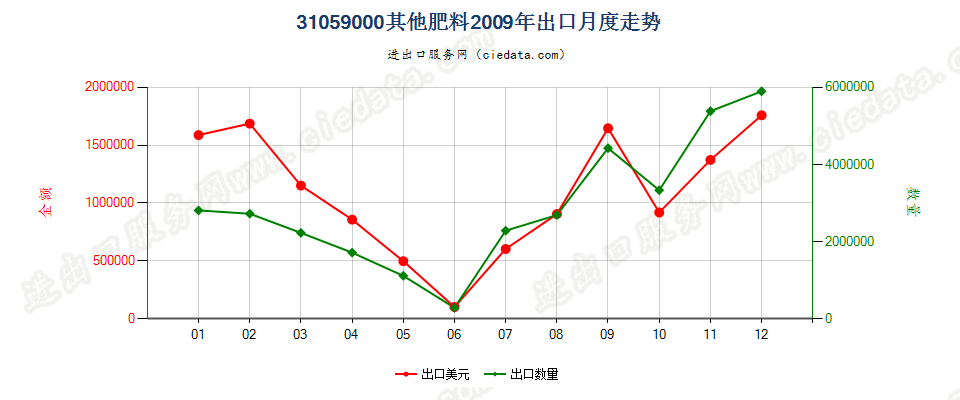 31059000(2017STOP)其他肥料出口2009年月度走势图