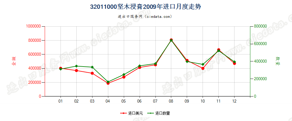 32011000坚木浸膏进口2009年月度走势图