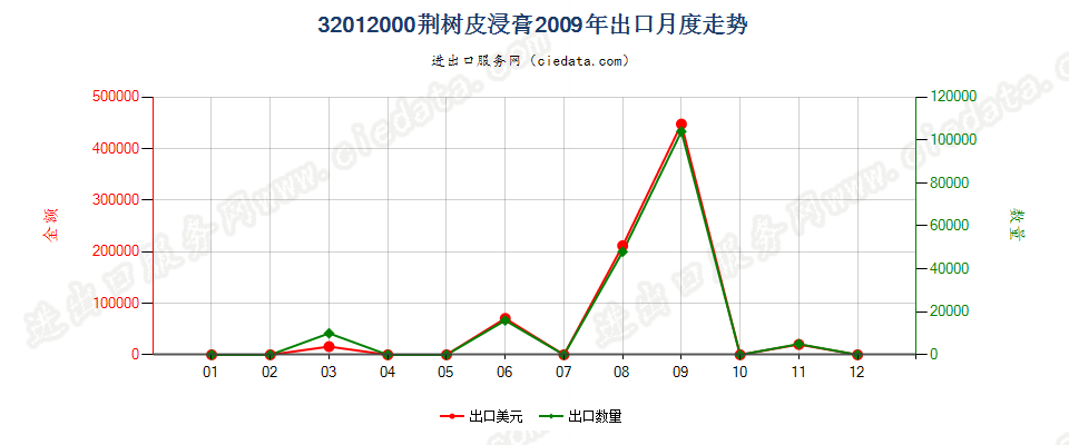 32012000荆树皮浸膏出口2009年月度走势图