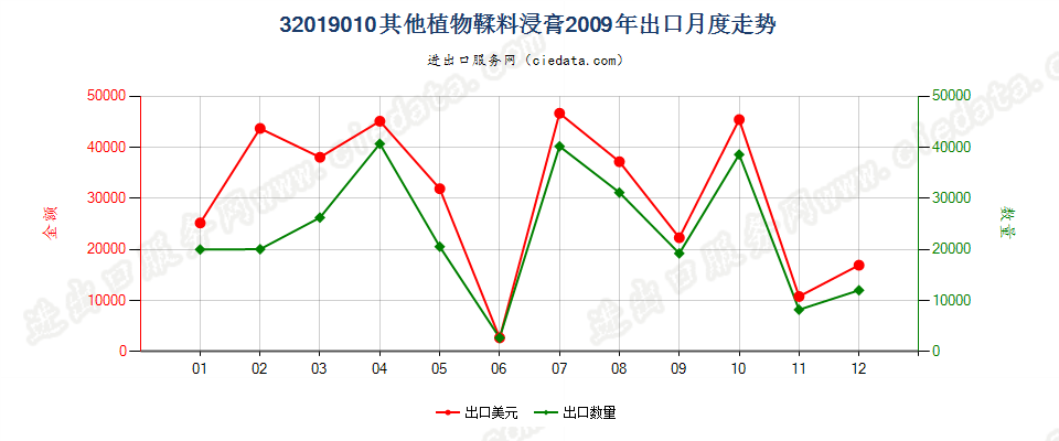 32019010其他植物鞣料浸膏出口2009年月度走势图