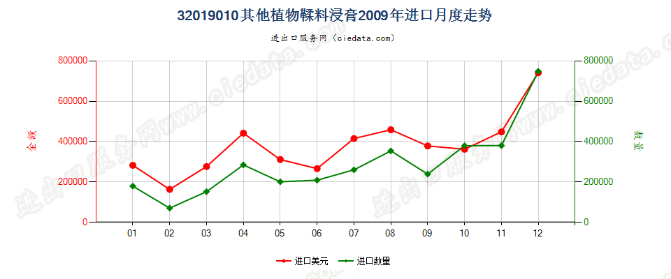 32019010其他植物鞣料浸膏进口2009年月度走势图