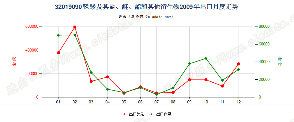 32019090鞣酸及其盐、醚、酯和其他衍生物出口2009年月度走势图