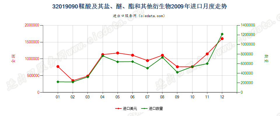 32019090鞣酸及其盐、醚、酯和其他衍生物进口2009年月度走势图