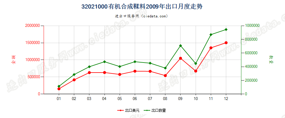 32021000有机合成鞣料出口2009年月度走势图