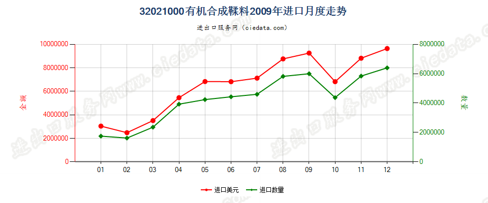 32021000有机合成鞣料进口2009年月度走势图