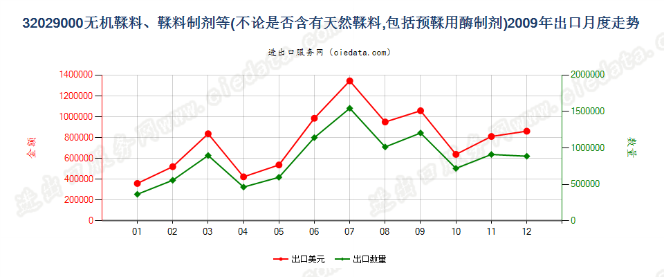 32029000无机鞣料；鞣料制剂；预鞣用酶制剂出口2009年月度走势图