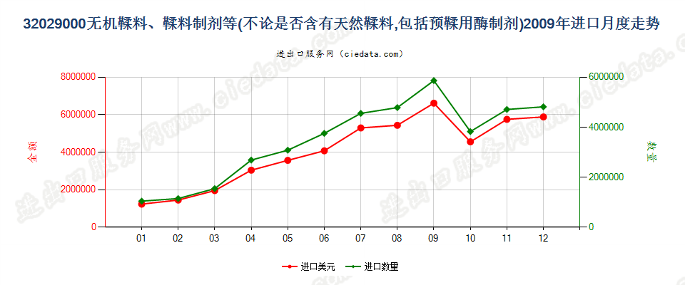 32029000无机鞣料；鞣料制剂；预鞣用酶制剂进口2009年月度走势图