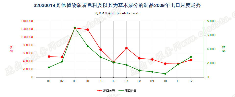 32030019其他植物质着色料及以其为基本成分的制品出口2009年月度走势图