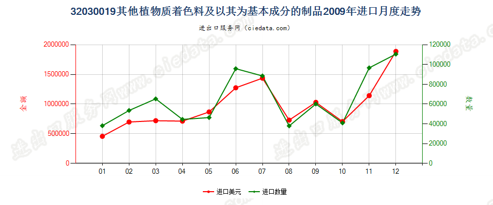 32030019其他植物质着色料及以其为基本成分的制品进口2009年月度走势图