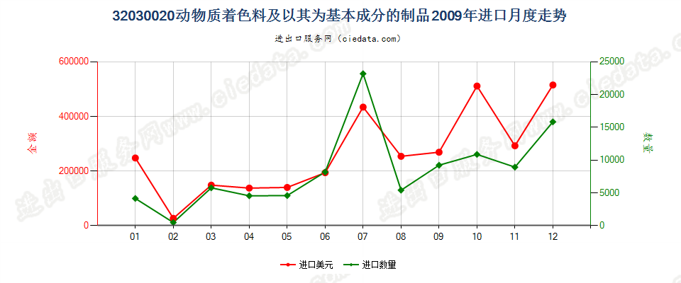 32030020动物质着色料及以其为基本成分的制品进口2009年月度走势图