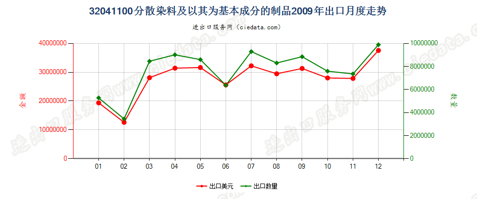 32041100分散染料及以其为基本成分的制品出口2009年月度走势图