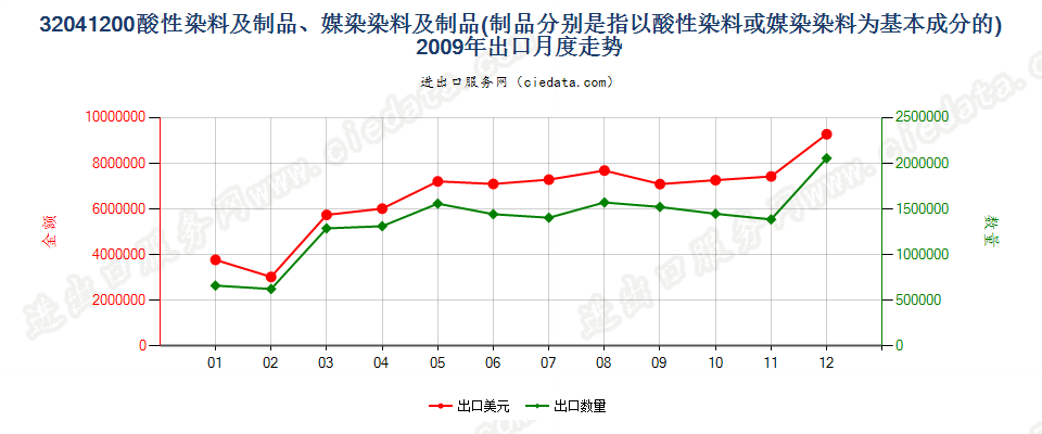 32041200酸性染料和媒染染料及以其为基本成分的制品出口2009年月度走势图