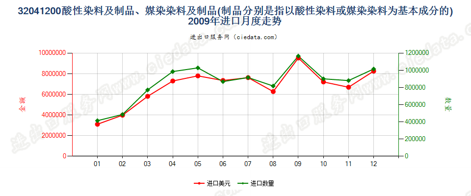 32041200酸性染料和媒染染料及以其为基本成分的制品进口2009年月度走势图