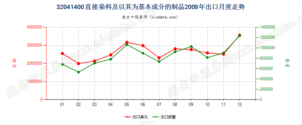 32041400直接染料及以其为基本成分的制品出口2009年月度走势图