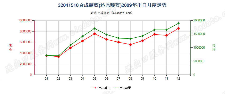 32041510合成靛蓝（还原靛蓝）出口2009年月度走势图