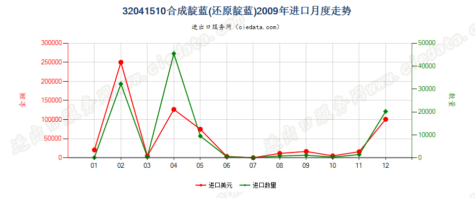 32041510合成靛蓝（还原靛蓝）进口2009年月度走势图