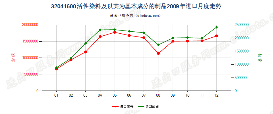 32041600活性染料及以其为基本成分的制品进口2009年月度走势图