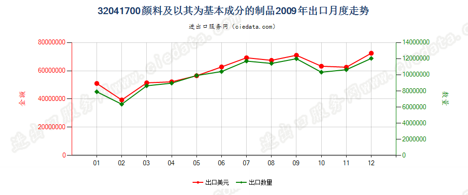 32041700颜料及以其为基本成分的制品出口2009年月度走势图