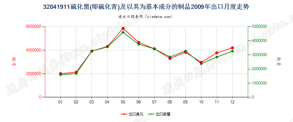 32041911硫化黑（硫化青）及以其为基本成分的制品出口2009年月度走势图