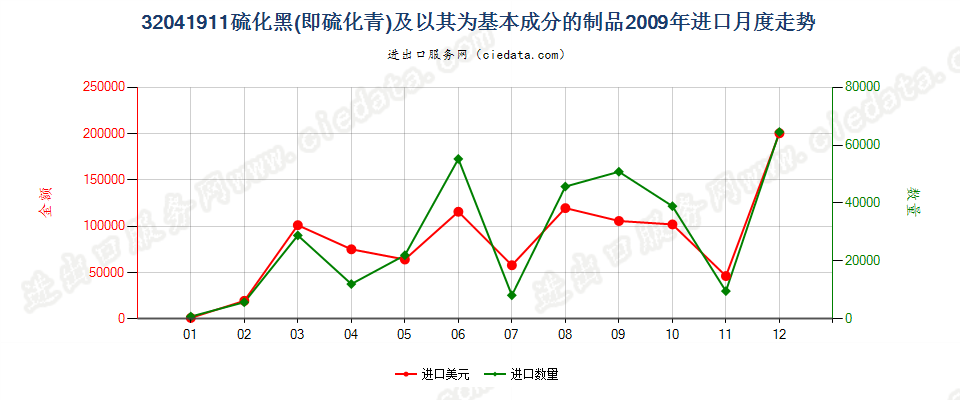 32041911硫化黑（硫化青）及以其为基本成分的制品进口2009年月度走势图