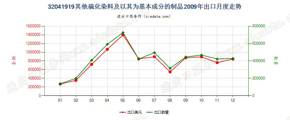 32041919其他硫化染料及以其为基本成分的制品出口2009年月度走势图