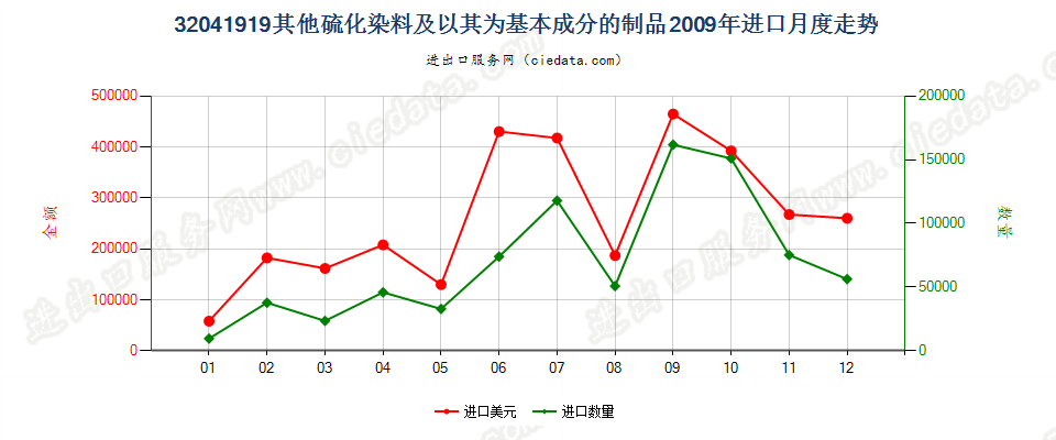 32041919其他硫化染料及以其为基本成分的制品进口2009年月度走势图