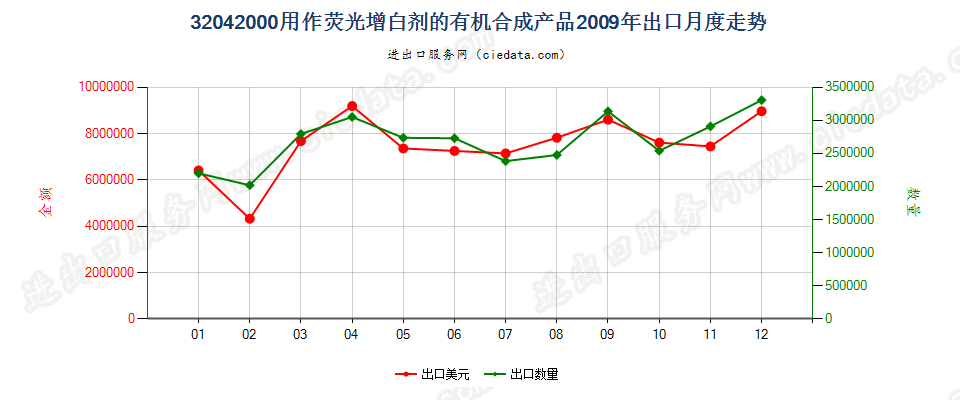 32042000用作荧光增白剂的有机合成产品出口2009年月度走势图