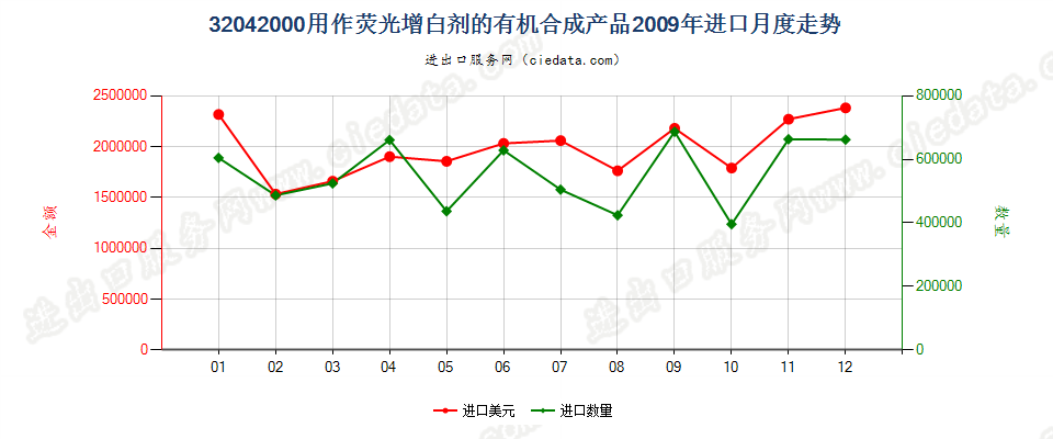 32042000用作荧光增白剂的有机合成产品进口2009年月度走势图