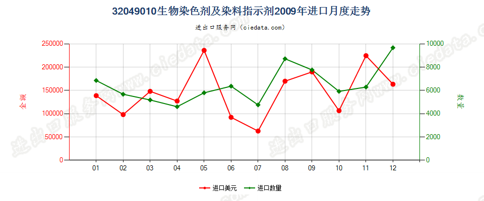 32049010有机合成的生物染色剂及染料指示剂进口2009年月度走势图