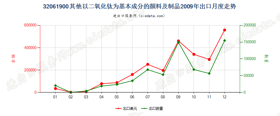 32061900其他以二氧化钛为基本成分的颜料及制品出口2009年月度走势图