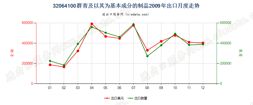 32064100群青及以其为基本成分的制品出口2009年月度走势图