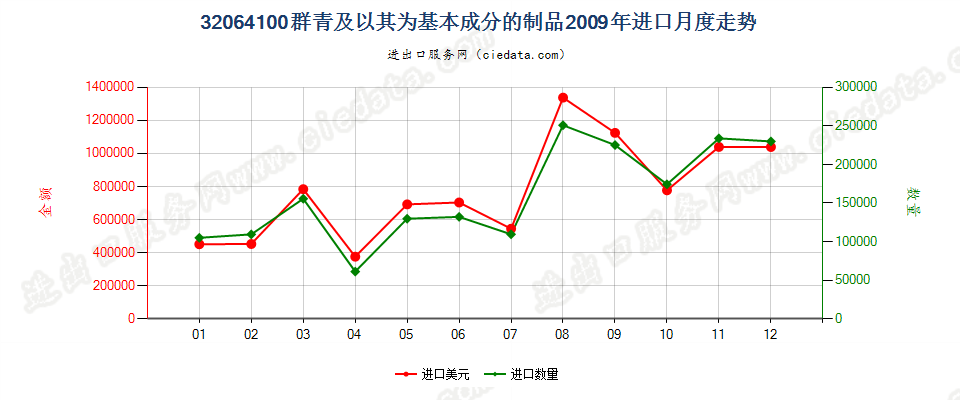 32064100群青及以其为基本成分的制品进口2009年月度走势图