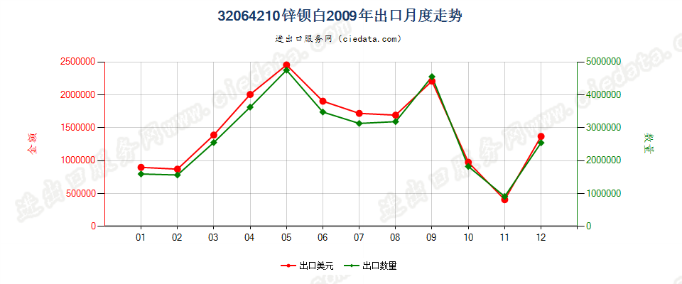 32064210锌钡白（立德粉）出口2009年月度走势图