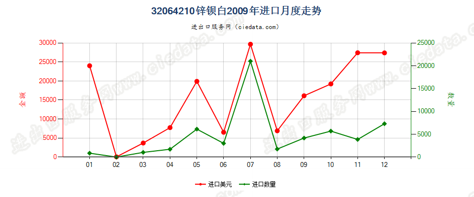 32064210锌钡白（立德粉）进口2009年月度走势图