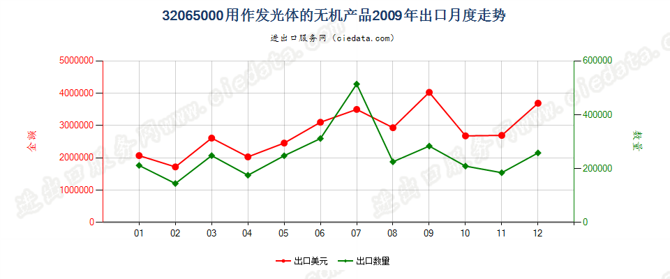 32065000用作发光体的无机产品出口2009年月度走势图