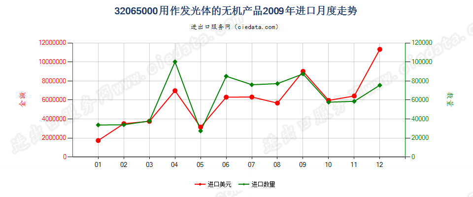 32065000用作发光体的无机产品进口2009年月度走势图