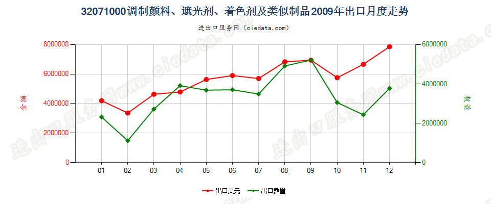 32071000陶瓷、搪瓷及玻璃工业用调制颜料、遮光剂等出口2009年月度走势图