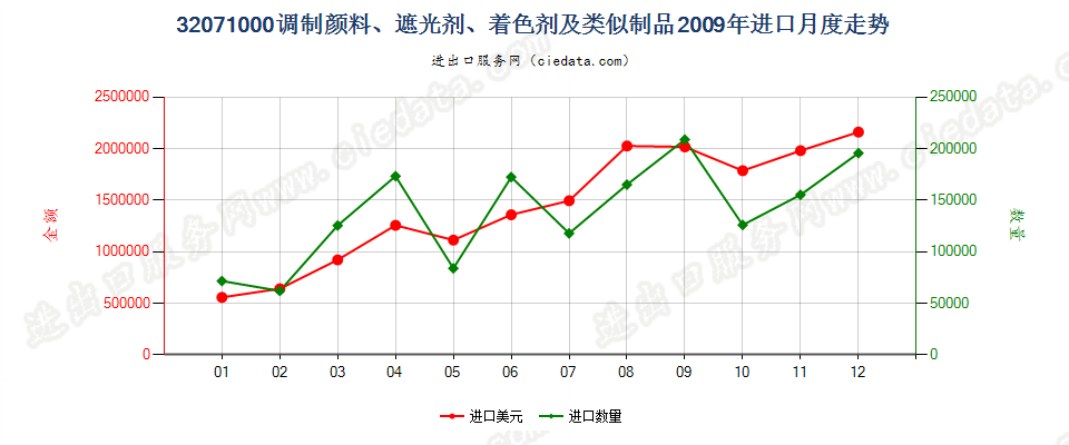 32071000陶瓷、搪瓷及玻璃工业用调制颜料、遮光剂等进口2009年月度走势图