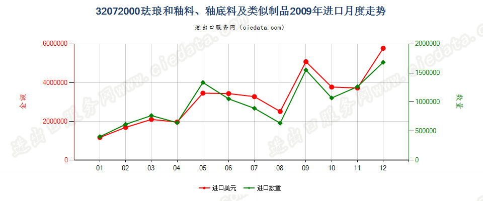 32072000珐琅和釉料、釉底料（泥釉）及类似制品进口2009年月度走势图