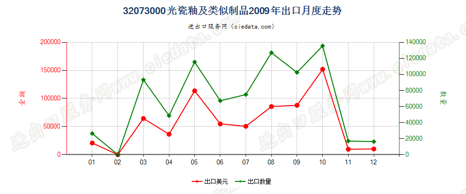 32073000光瓷釉及类似制品出口2009年月度走势图