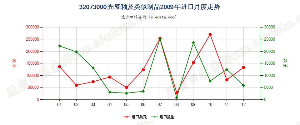 32073000光瓷釉及类似制品进口2009年月度走势图