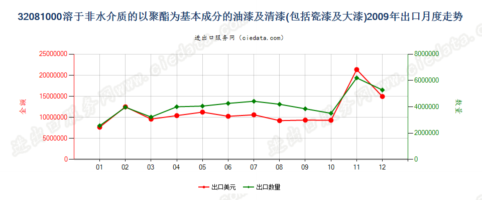 32081000以聚酯为基本成分的油漆及清漆（包括瓷漆及大漆），分散于或溶于非水介质出口2009年月度走势图